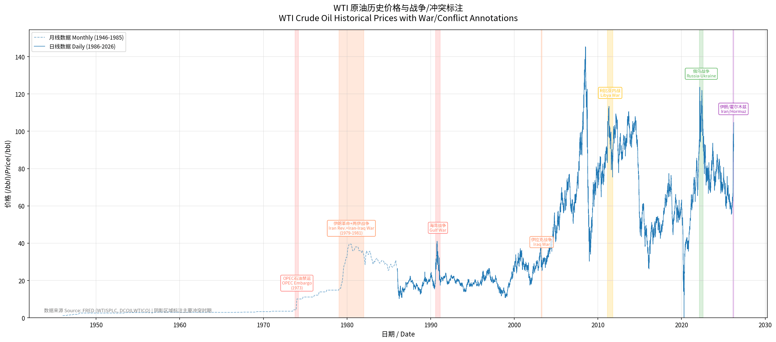 WTI 原油期货在历次战争中的 Backwardation 研究 [TEST DRAFT POST]